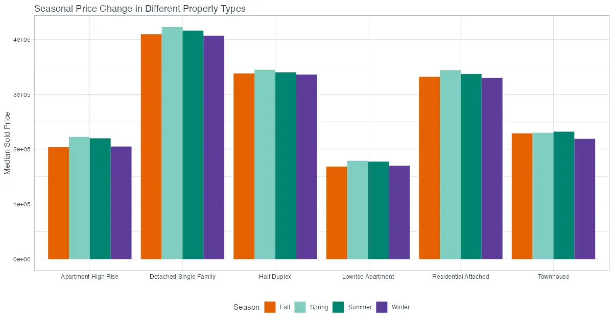 Bar graph of median price change across different seasons