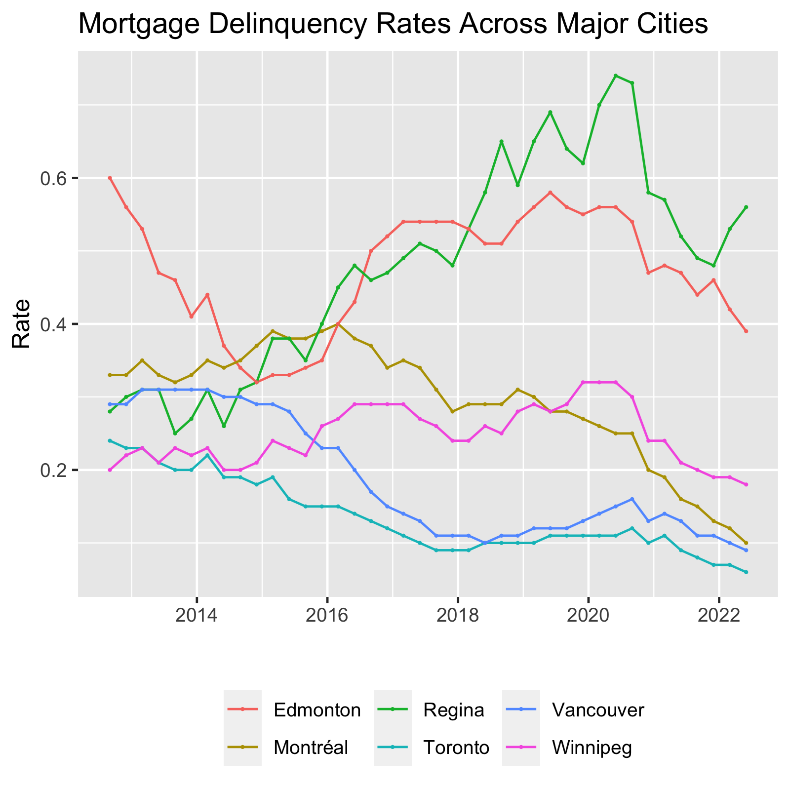 Line graph for Mortgage Delinquency Rates for Canadian Cities
