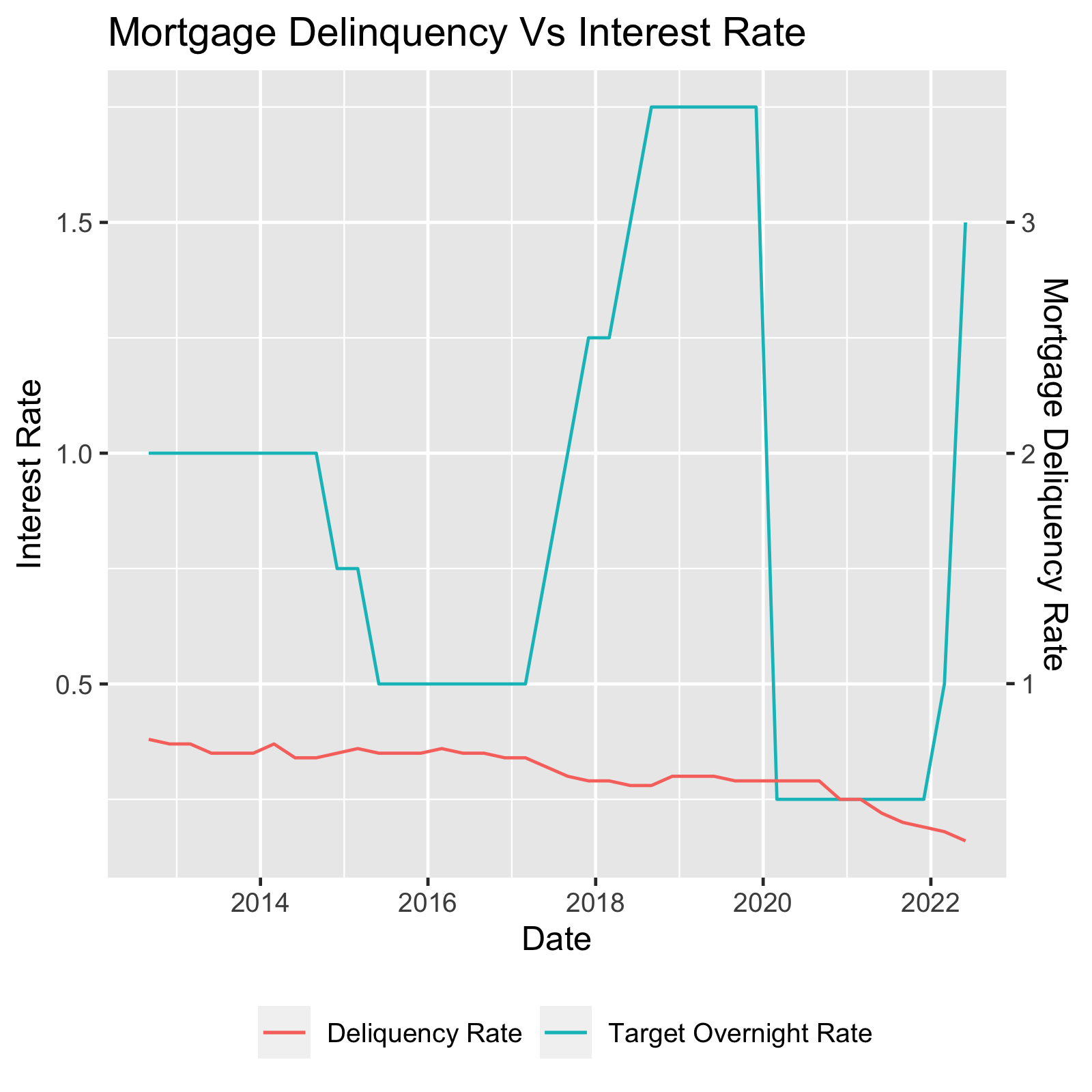Line chart showing Mortgage Delinquency Rate Vs Interest Rate
