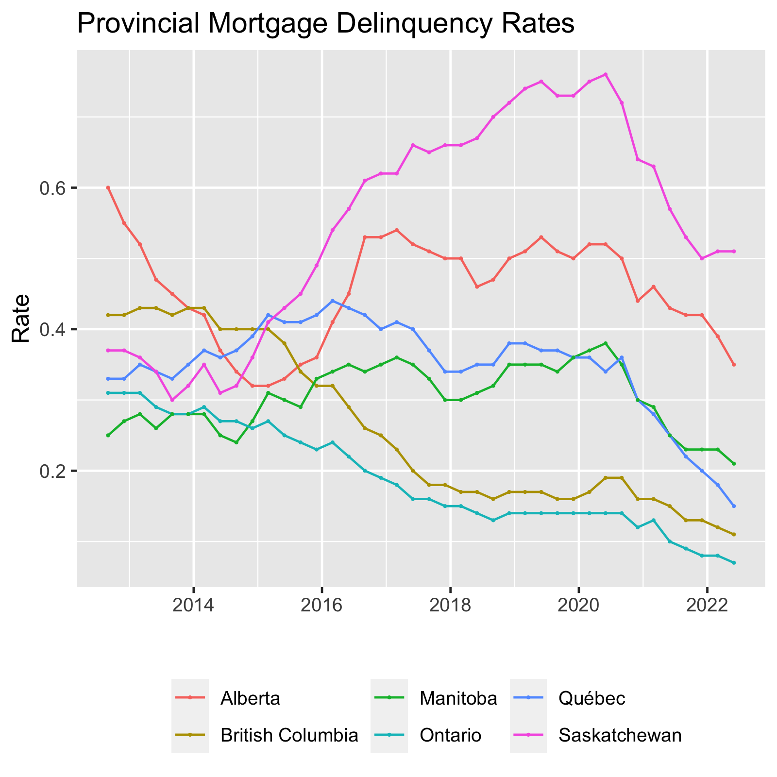 Line Chart showing Provincial Mortgage Delinquency Rates in Canada