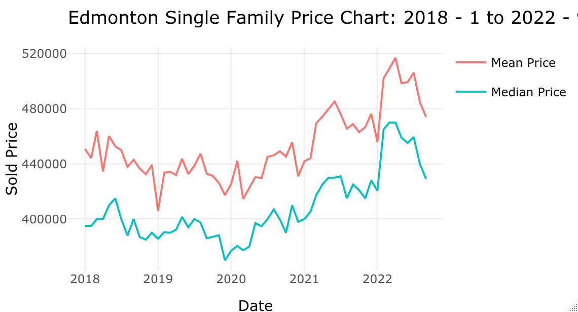 A line graph showing the meant price change and median price change in single-family homes in Edmonton