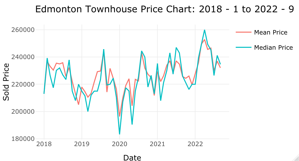A line graph showing the meant price change and median price change in townhomes homes in Edmonton