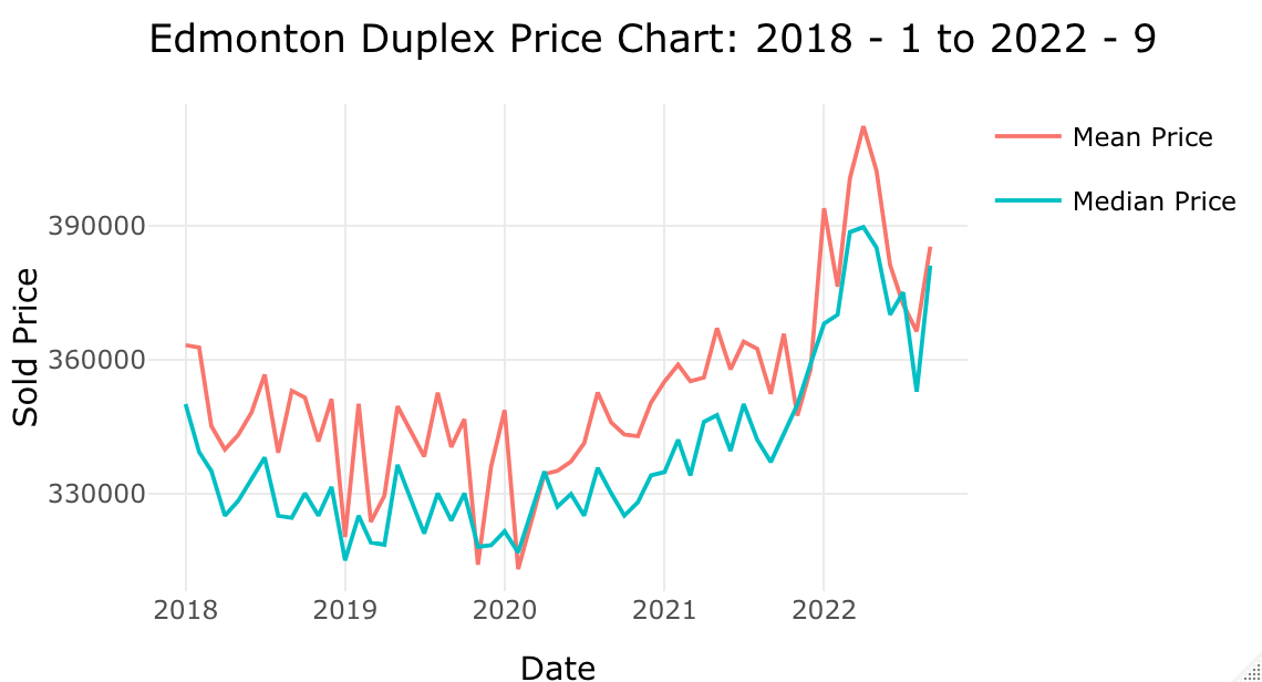A line graph showing the meant price change and median price change in duplex homes in Edmonton