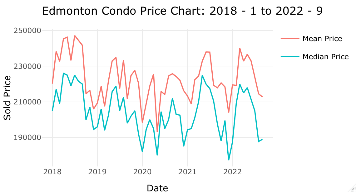 A line graph showing the meant price change and median price change in Condos in Edmonton