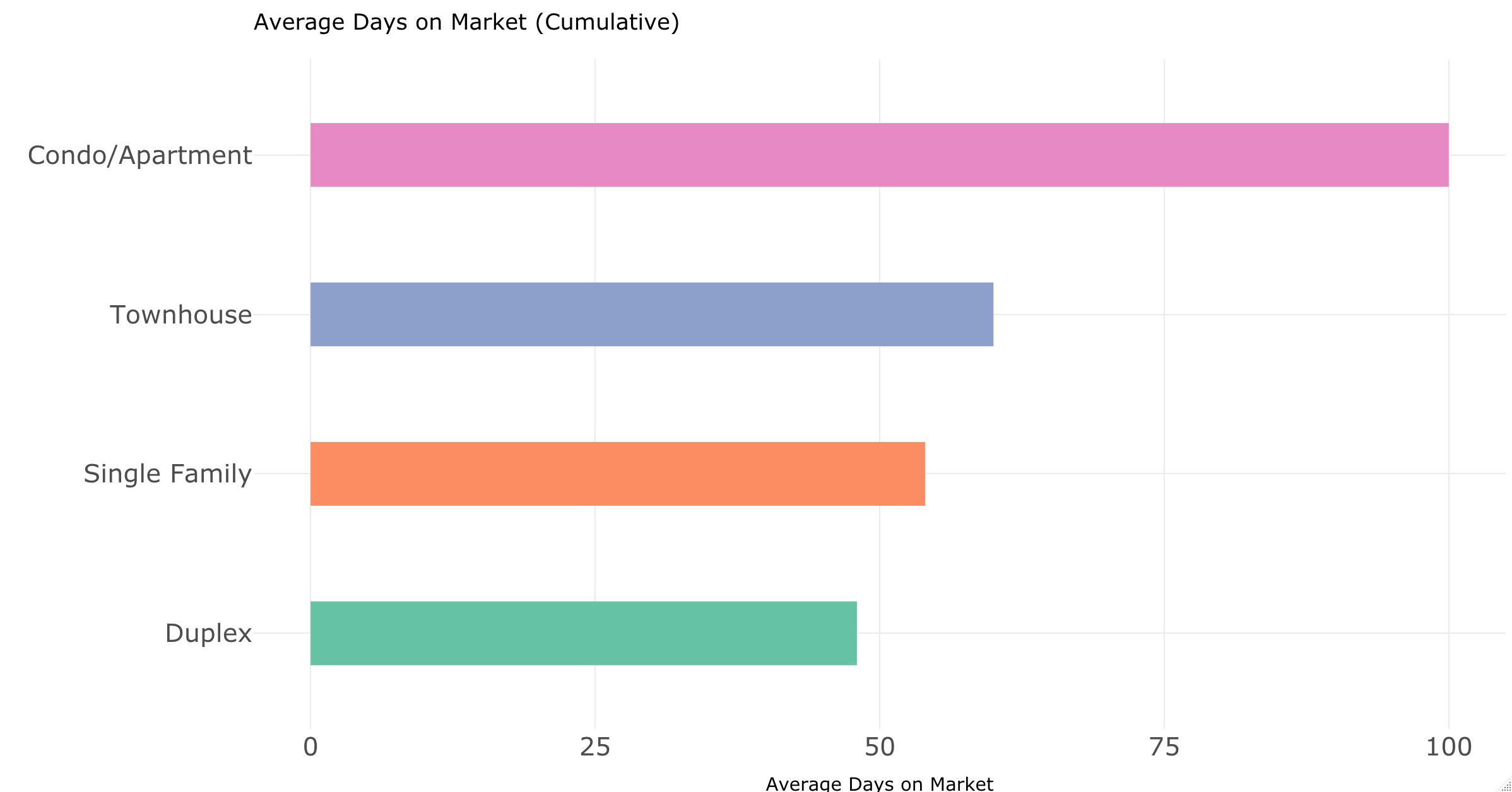 Average days on market for different properties types in Edmonton