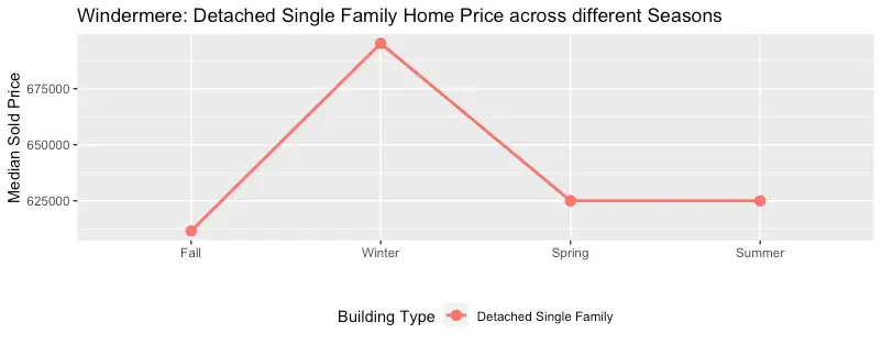 Line graph of Windermere: Detached Single Family Home Price across different Seasons