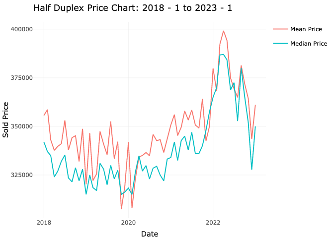 Edmonton Duplex Home Price chart for Jan 2023