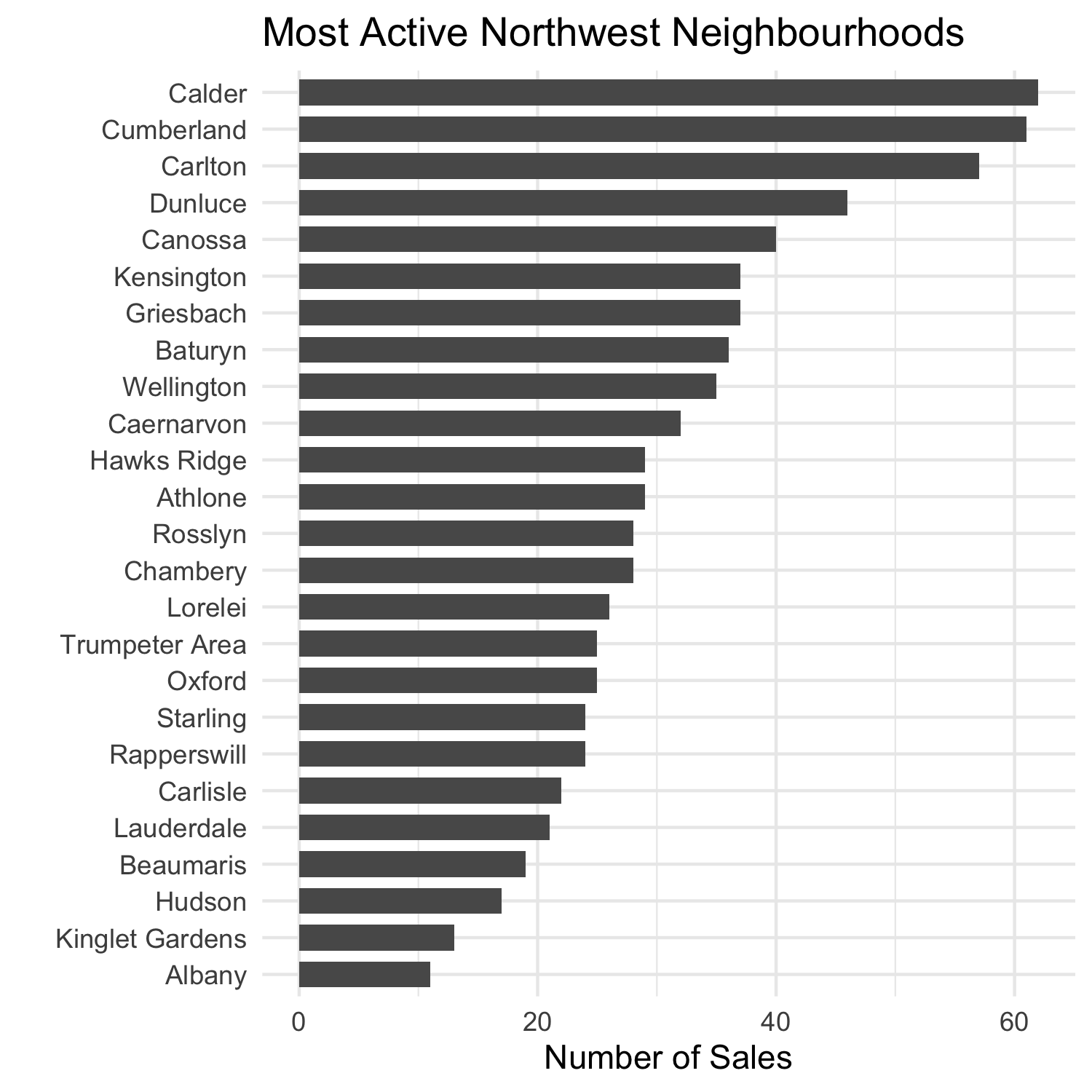 The bar graph of Most Active Northwest Neighbourhoods in the Edmonton