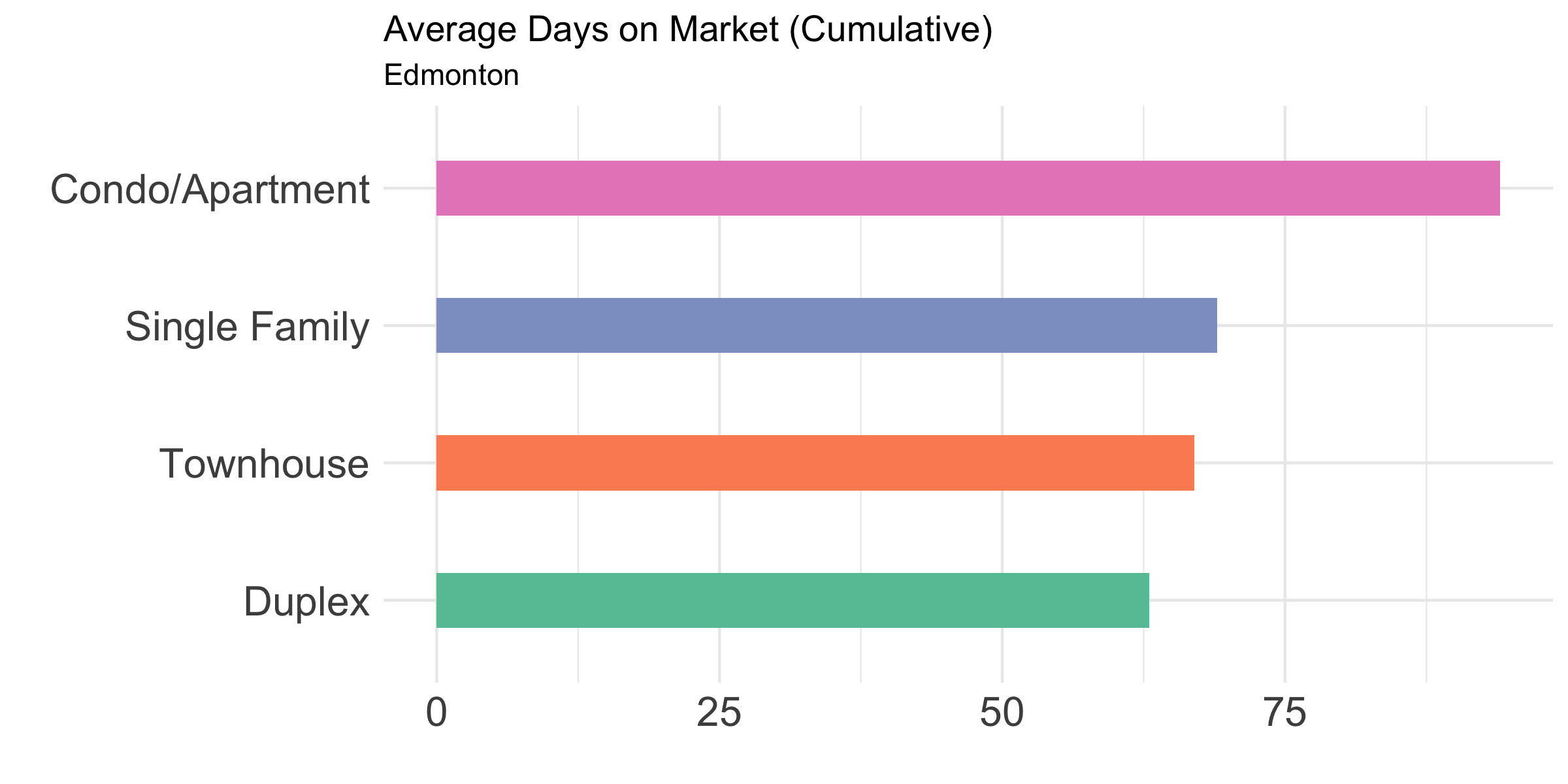 Bar graph showing average days different types of properties spend before selling