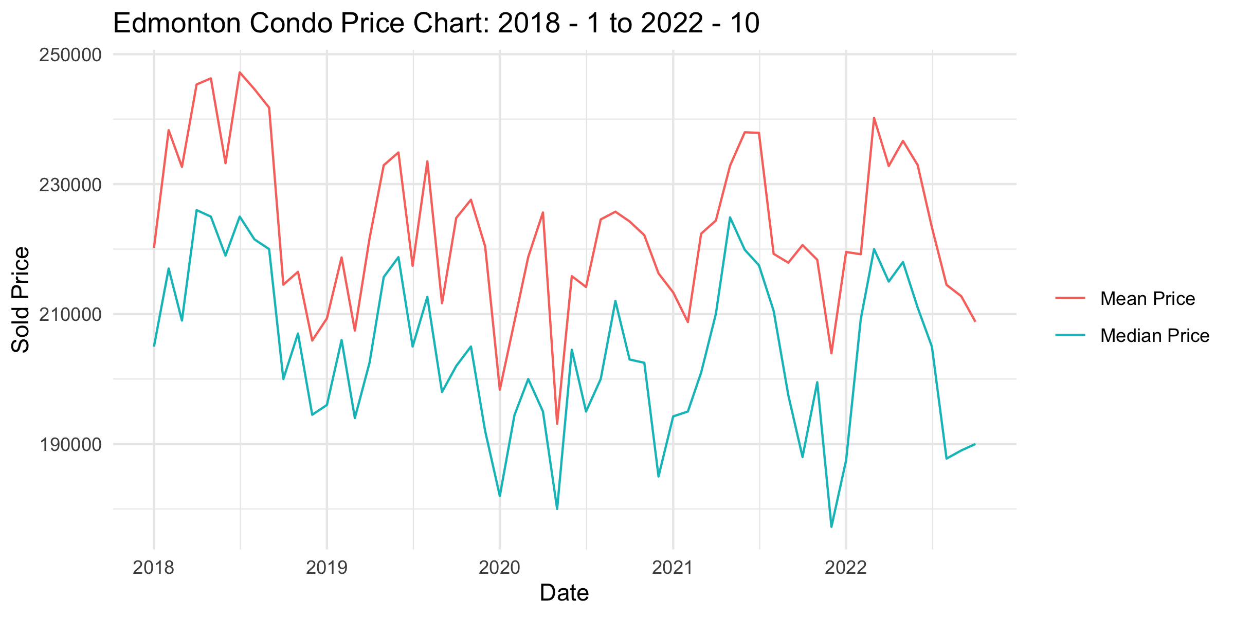 Line Graph of average price of condos in Edmonton