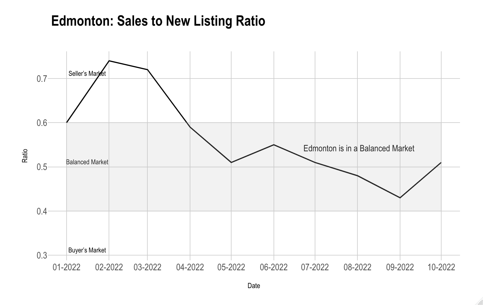 Line Graph of Sales-to-new-listings ratio - October 2022
