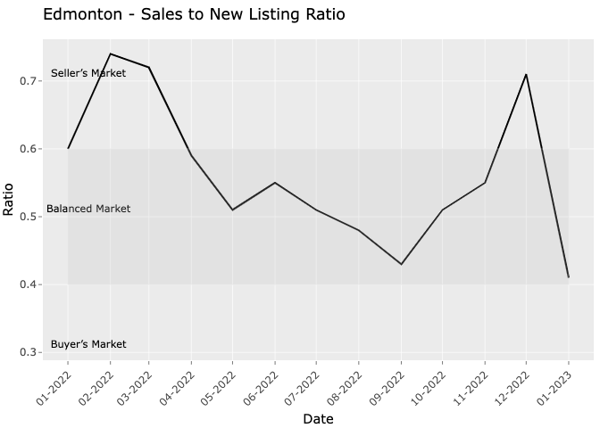 sales to new listings ratio