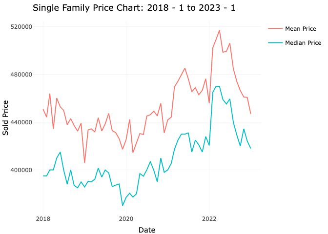 Single Family Home Price chart 