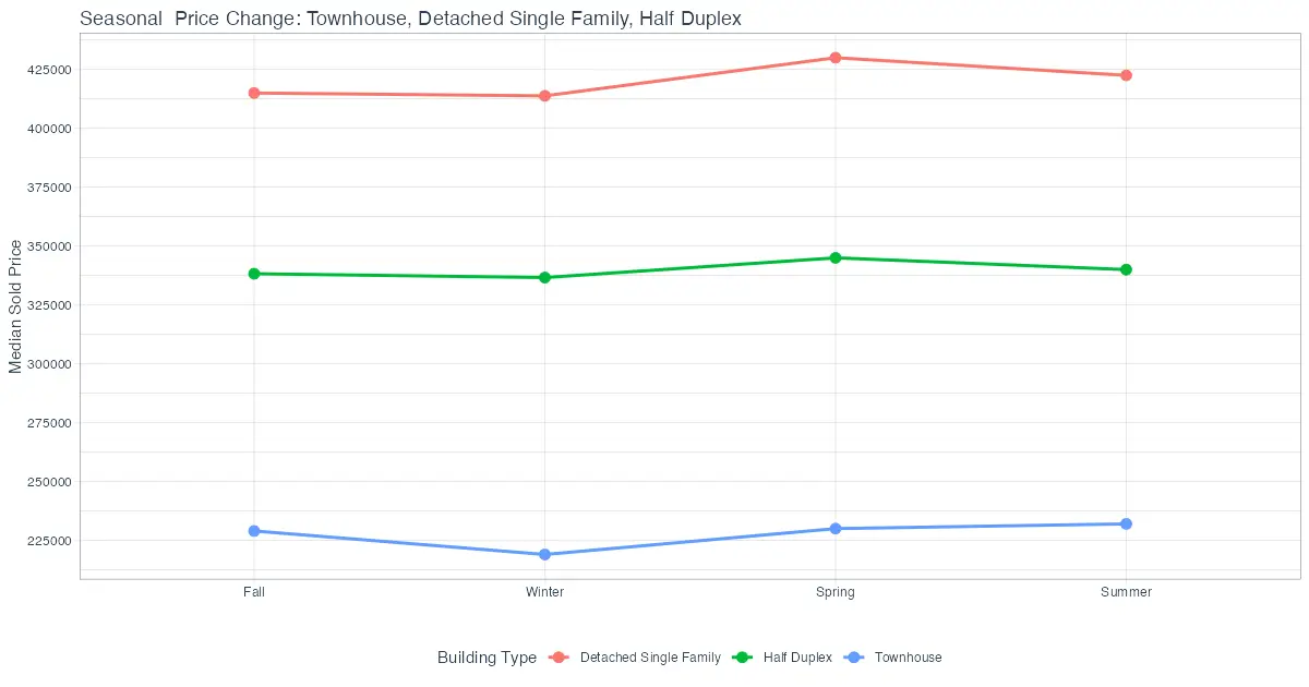 Slopegraph of Seasonal Prices changes for various property types