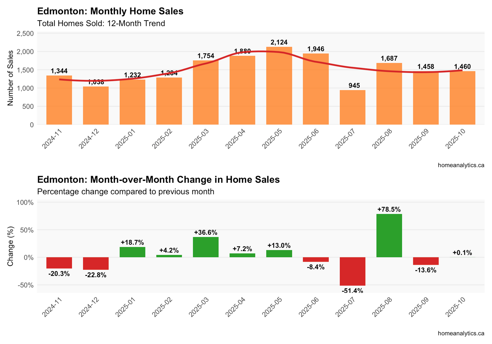 Bar chart detailing total residential sales volume trends in Edmonton, October 2025.