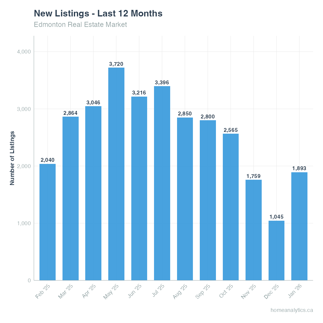 A bar chart showing monthly fluctuations in Edmonton real estate listings from February 2025 to January 2026, peaking in May and hitting a low in December.