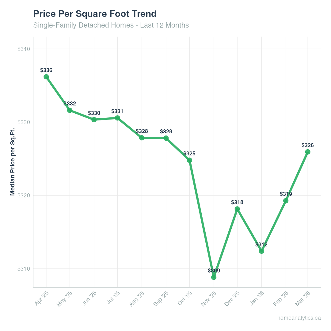 Edmonton single-family home median sale price by square footage line graph – March 2026