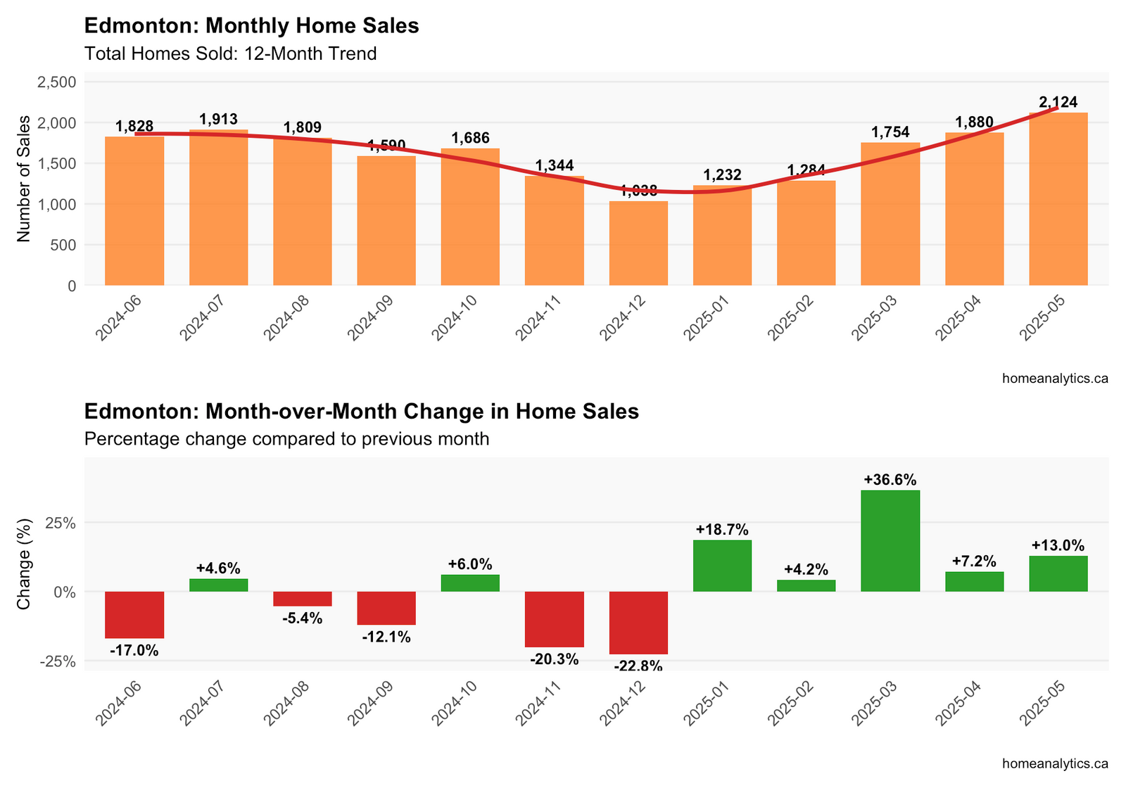 Bar chart visualizing monthly home sales volume in Edmonton with red trend line, showing recent market activity patterns.