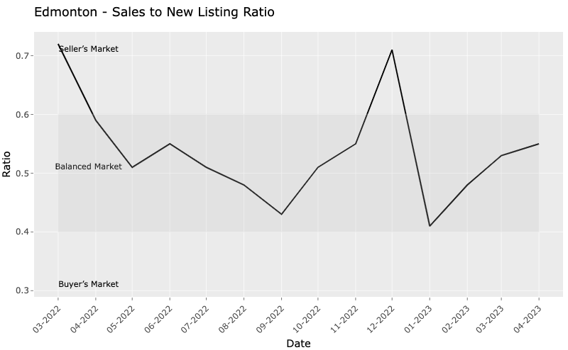 Balanced Market Sales-to-new-Listing Ratio