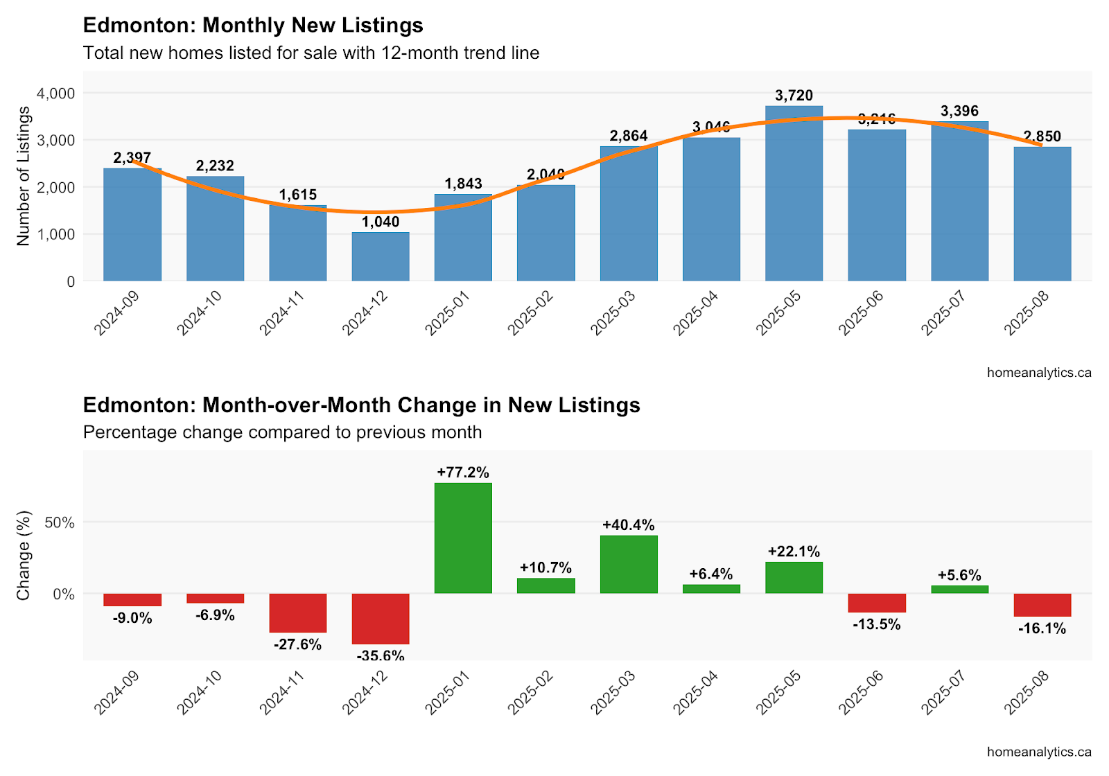 Edmonton new listings graph August 2025 displaying 2,850 homes with 16% month-over-month decline