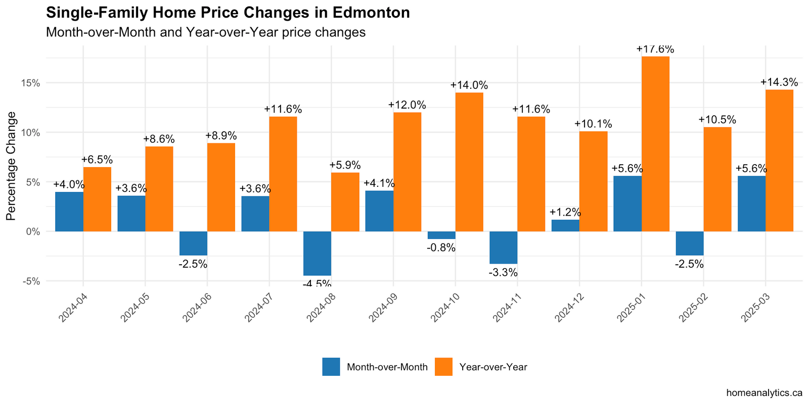 Bar chart comparing month-over-month and year-over-year price changes for single-family homes in Edmonton, showing market momentum.