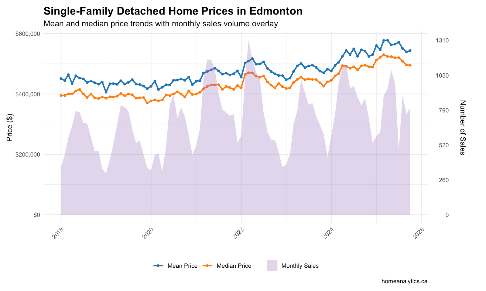 Line graph showing Edmonton's Single-Family Home Price for October 2025