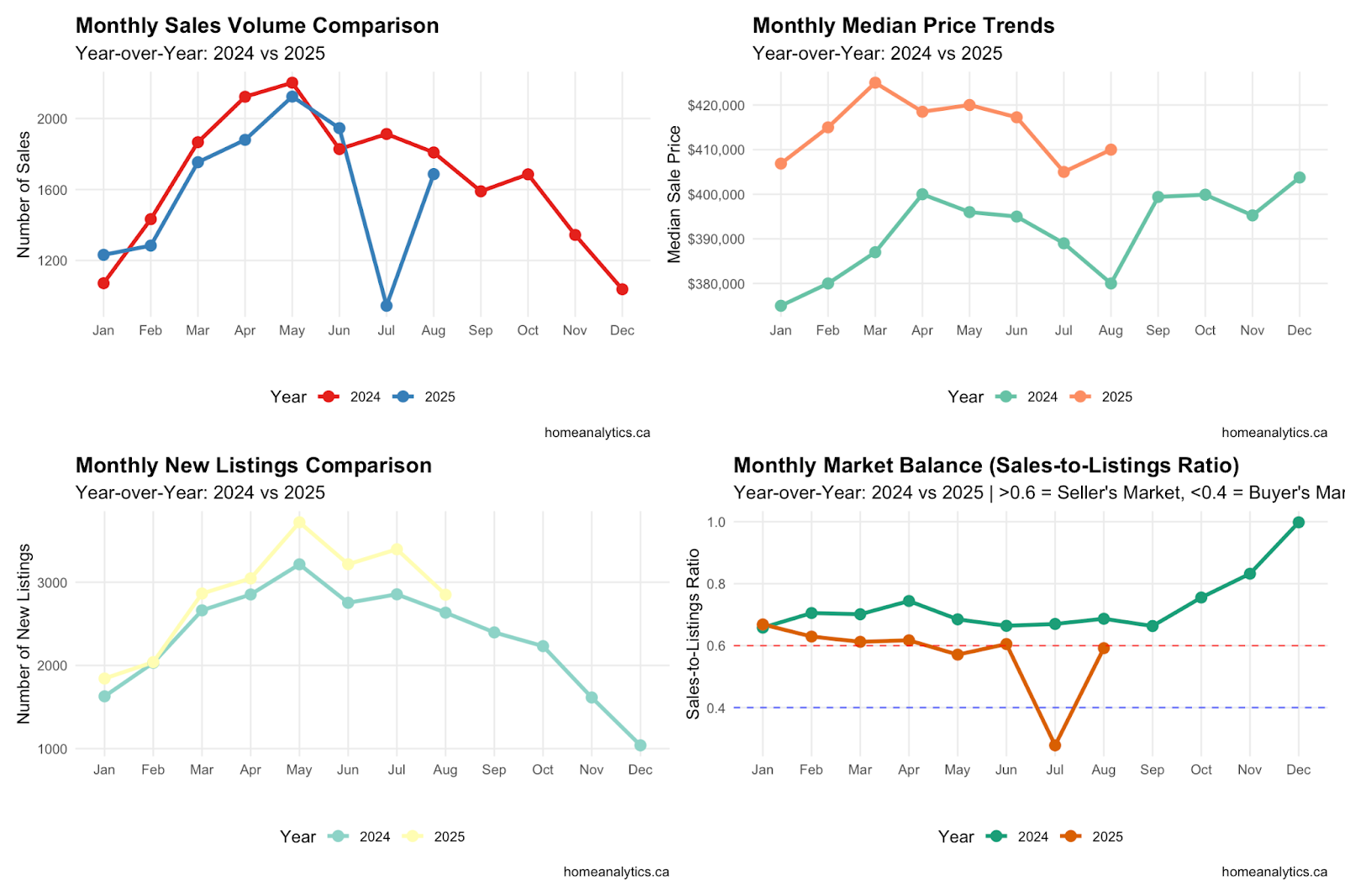Line chart comparing monthly sales volume patterns across multiple years in Edmonton, highlighting seasonal real estate trends.