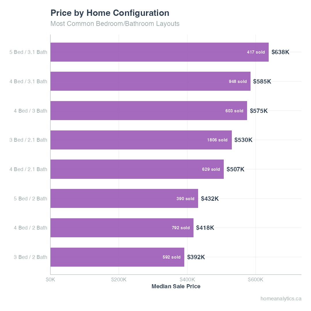 A horizontal bar chart comparing median prices for common layouts, with 3 bed / 2 bath homes at $392K and 5 bed / 3.1 bath configurations reaching $638K.