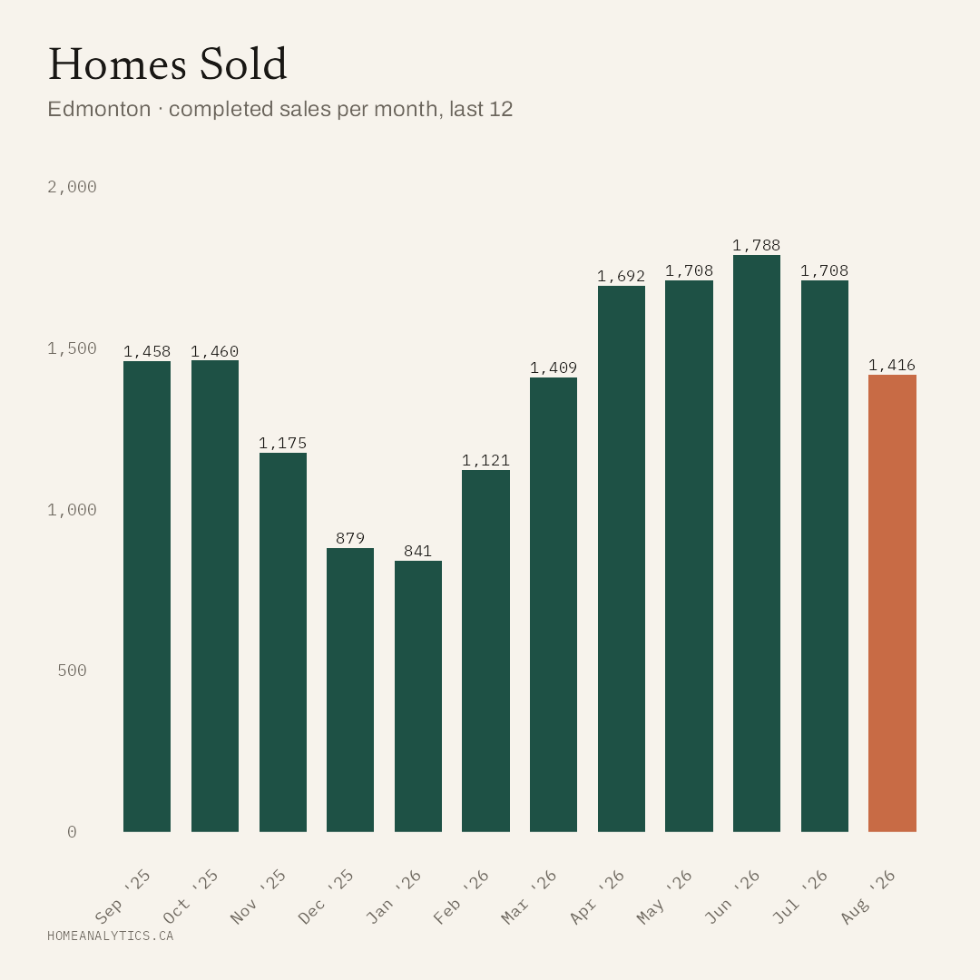 Bar chart of monthly home sales in Edmonton over the past 12 months, ending with 1,416 sales in August 2026.