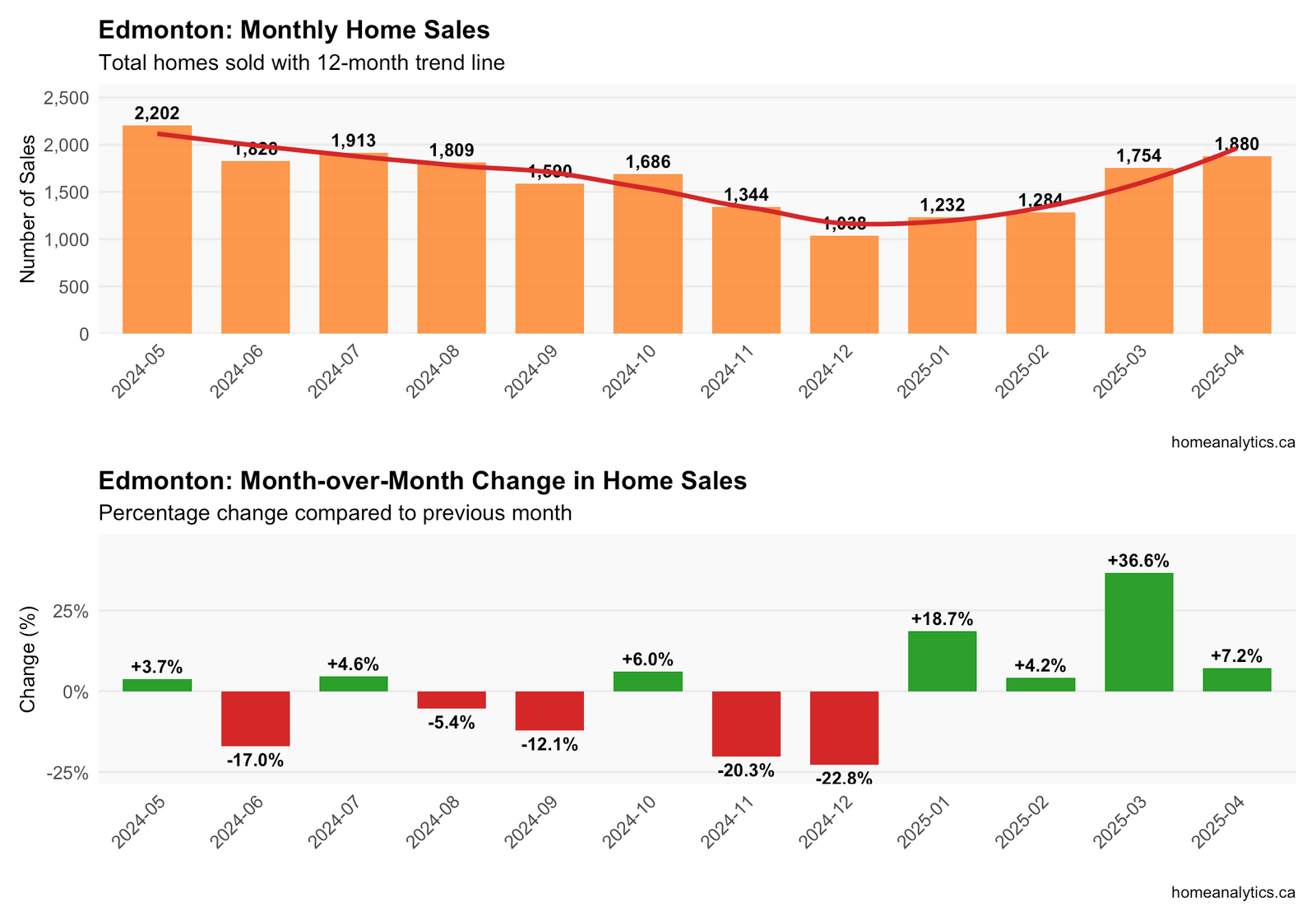 Bar chart visualizing monthly home sales volume in Edmonton with red trend line, showing recent market activity patterns.