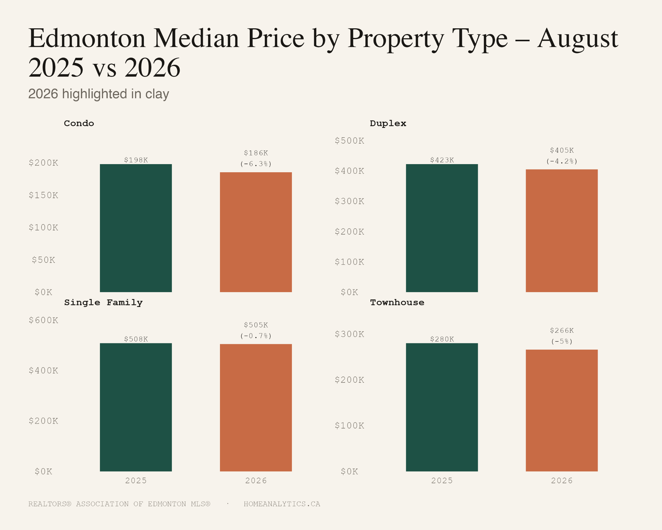 Four-panel bar chart comparing Edmonton median prices by property type in August 2025 vs August 2026: condo $198K to $186K (down 6.3%), duplex $423K to $405K (down 4.2%), single family $508K to $505K (down 0.7%), and townhouse $280K to $266K (down 5%).