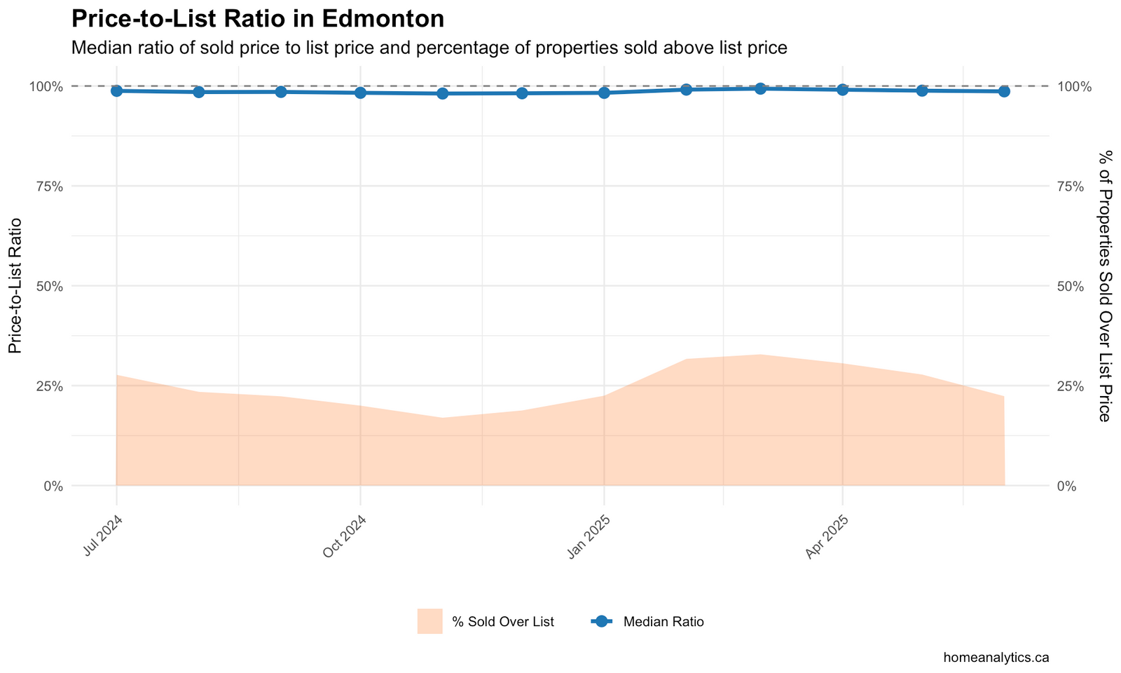 Dual-axis chart showing median price-to-list ratio and percentage of properties sold above list price in Edmonton.