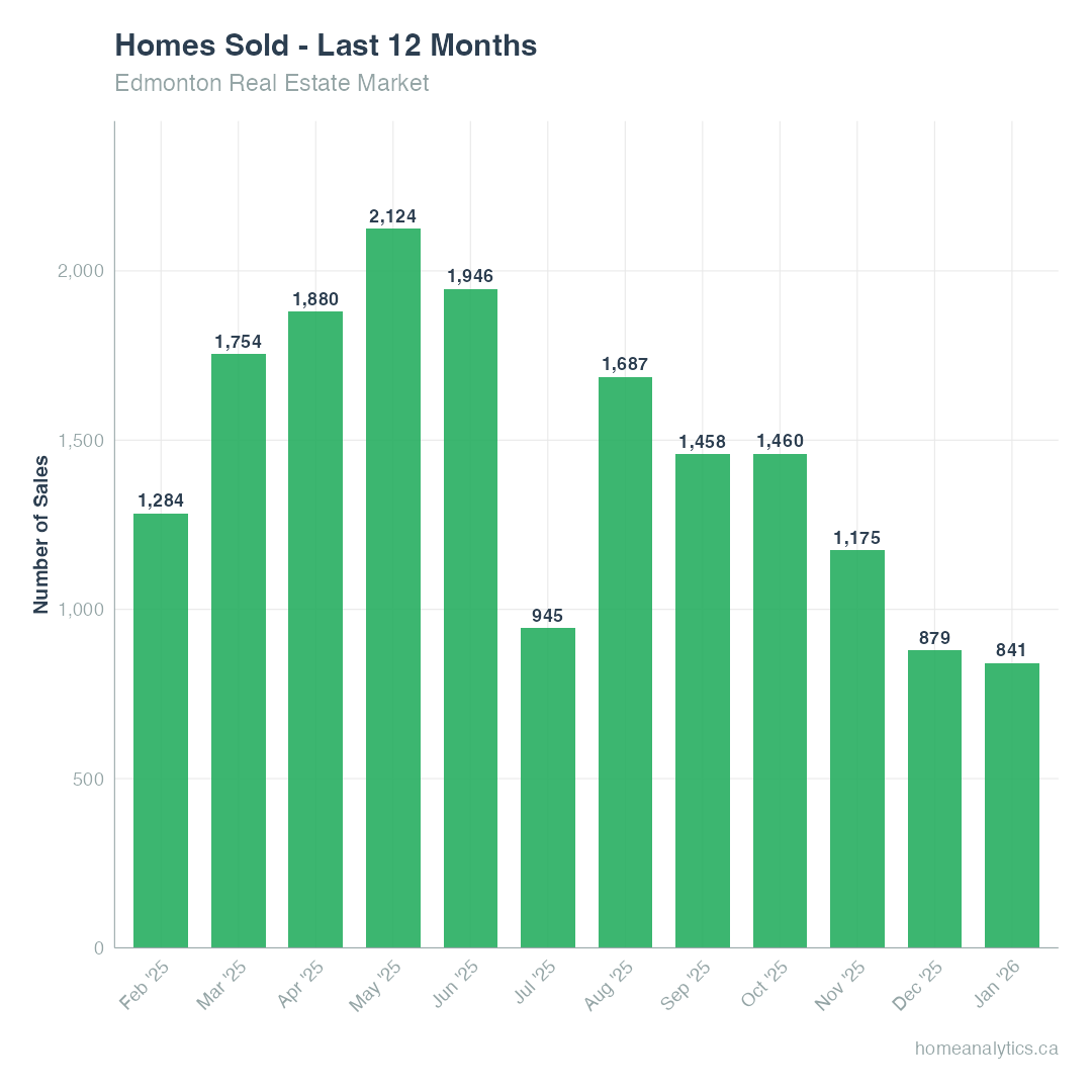 A bar chart tracking monthly home sales in Edmonton over a year, illustrating a high point in May 2025 and a steady decline into January 2026.