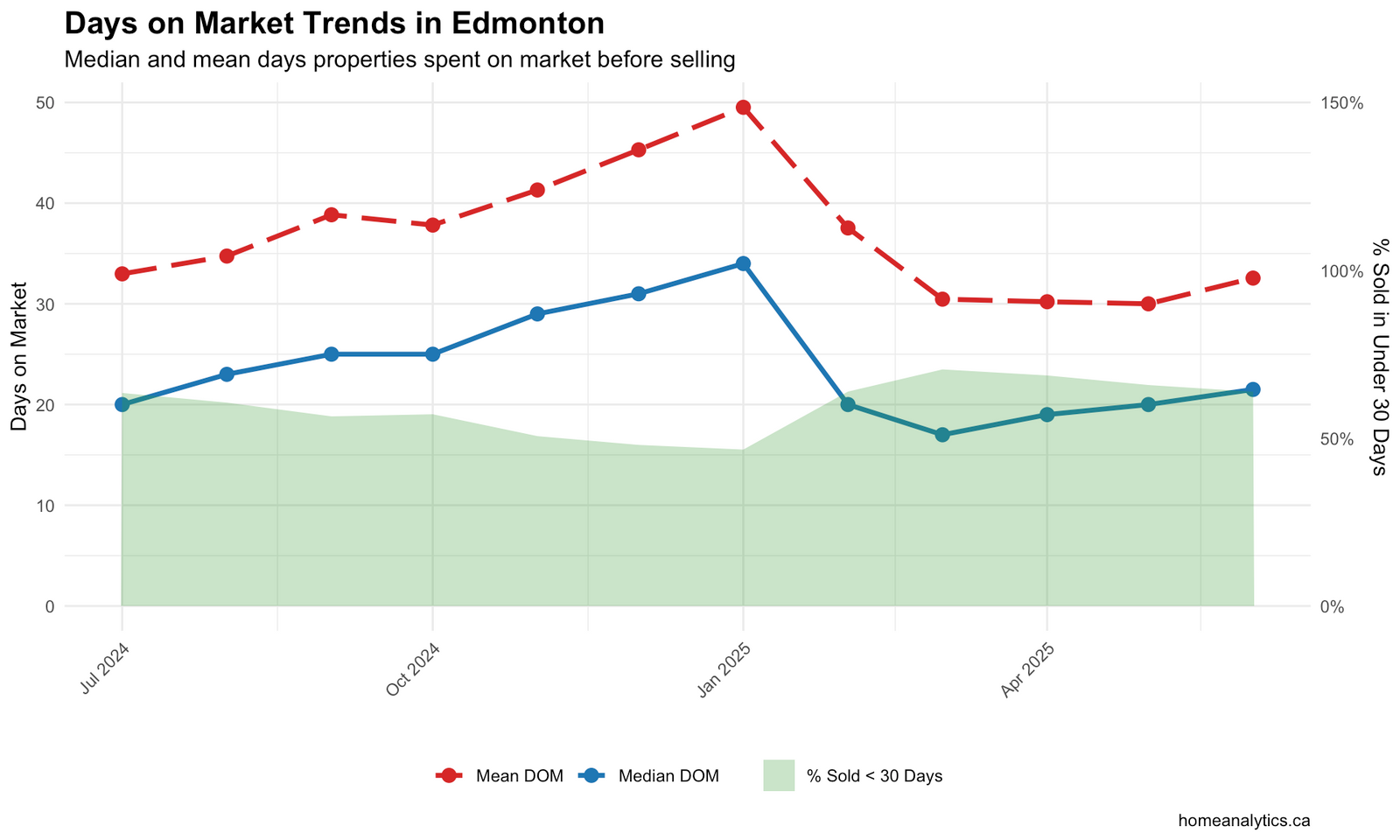 Line chart showing days on market properties spend before selling