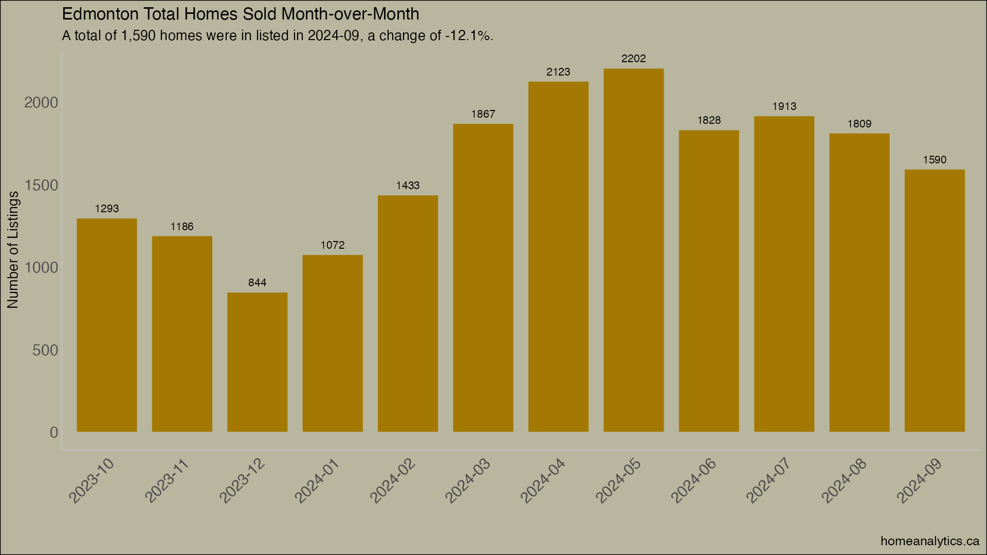 Bar graph of total homes Sold in September