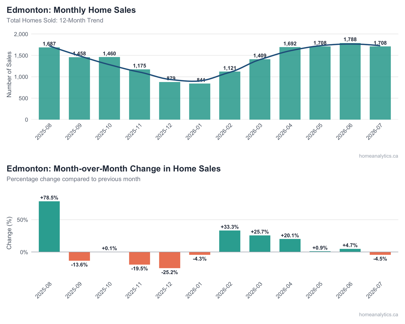 Line chart of Edmonton monthly home sales; 1,708 sold in July 2026, down 4.5% from June
