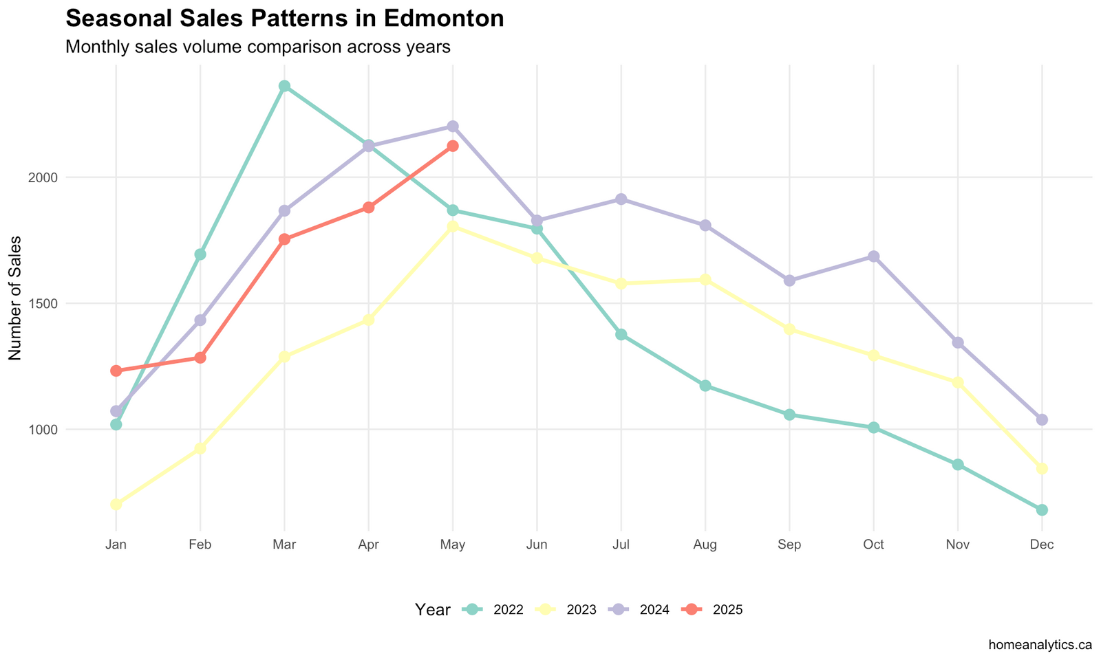 Edmonton seasonal home sales patterns chart 2022-2025 showing monthly volume trends with May peak season