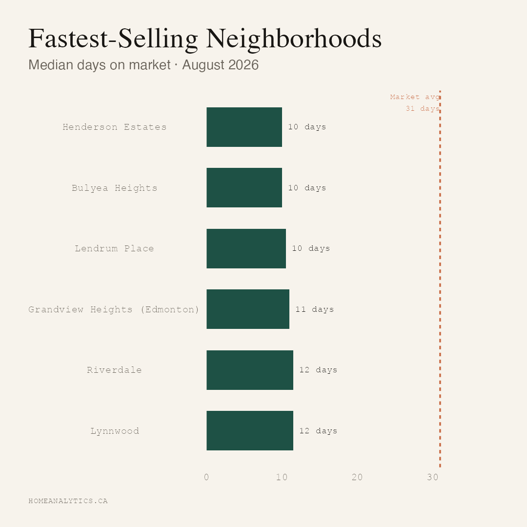 Bar chart of Edmonton's fastest-selling neighbourhoods by median days on market in August 2026.