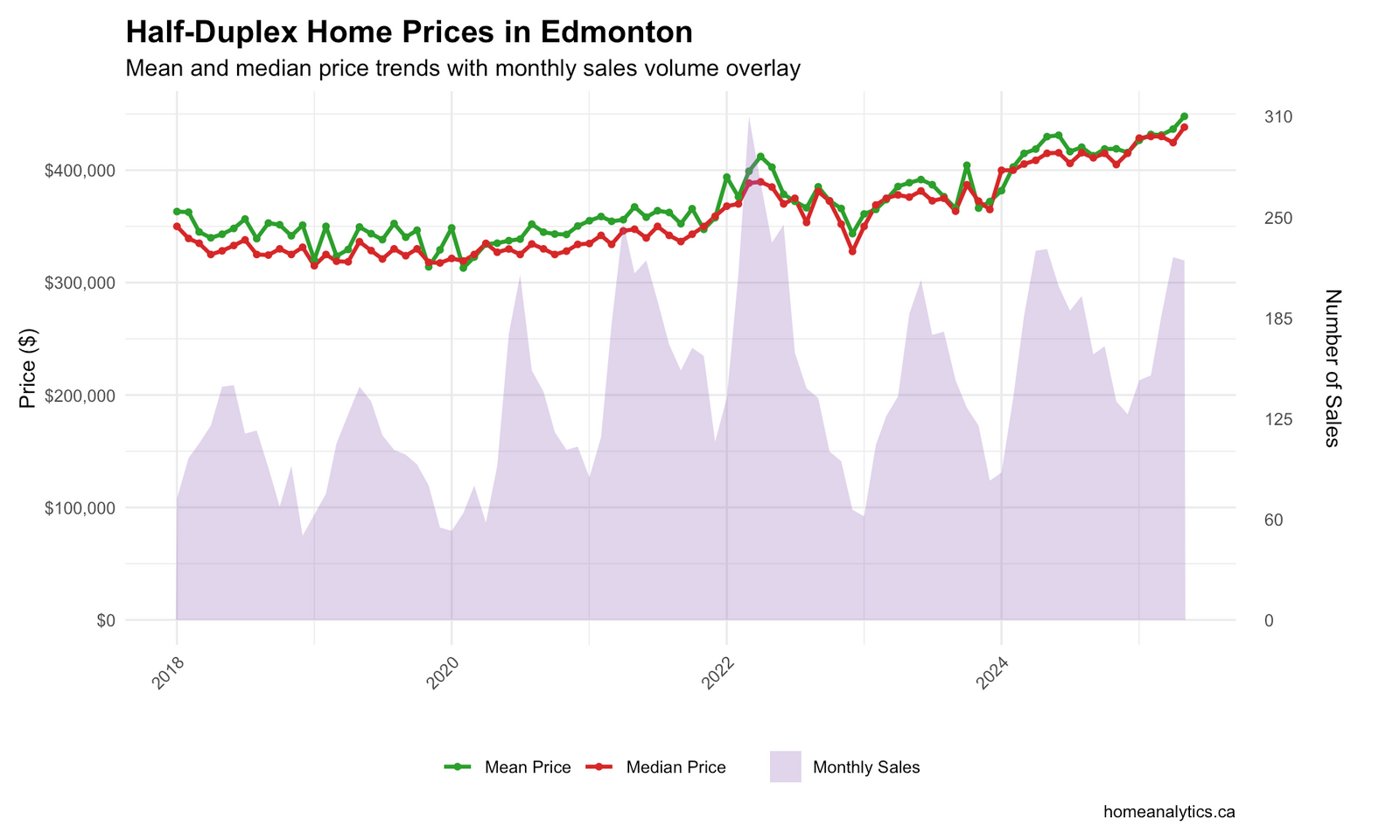 Edmonton half-duplex home price trends chart 2018-2025 displaying mean and median values with sales volume data