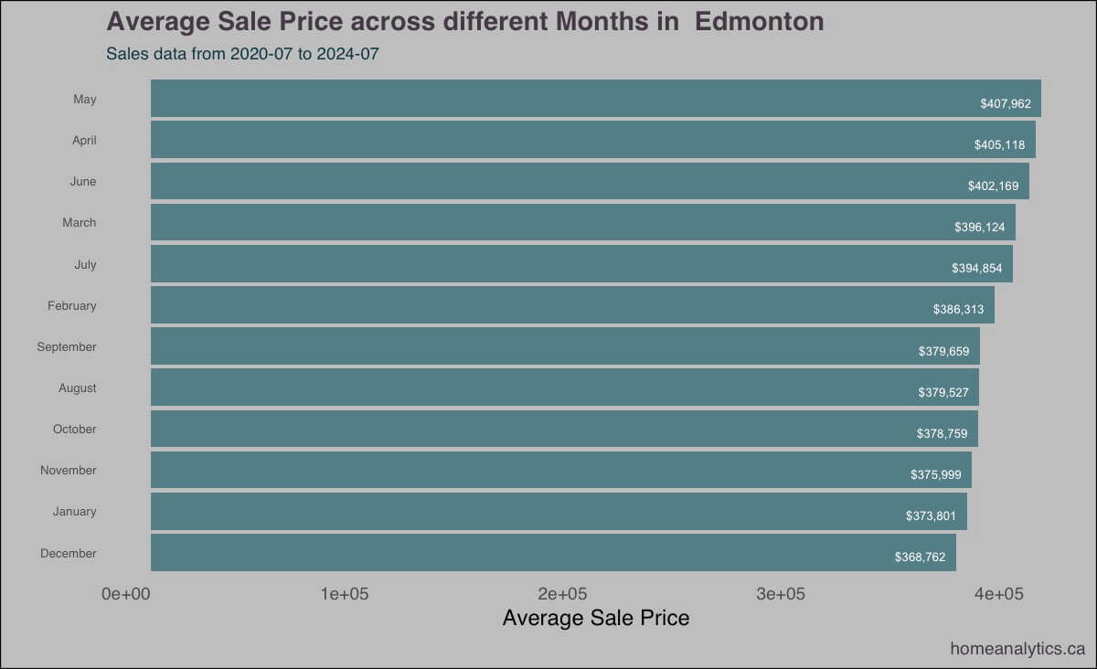 Bar graph showing the average sale price of a home per month