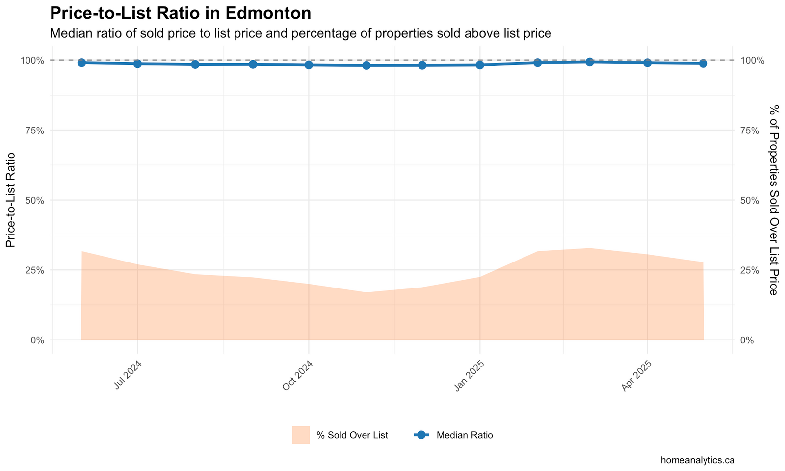 Edmonton price-to-list ratio chart 2024-2025 showing 99% median ratio with 27.8% properties selling above list price