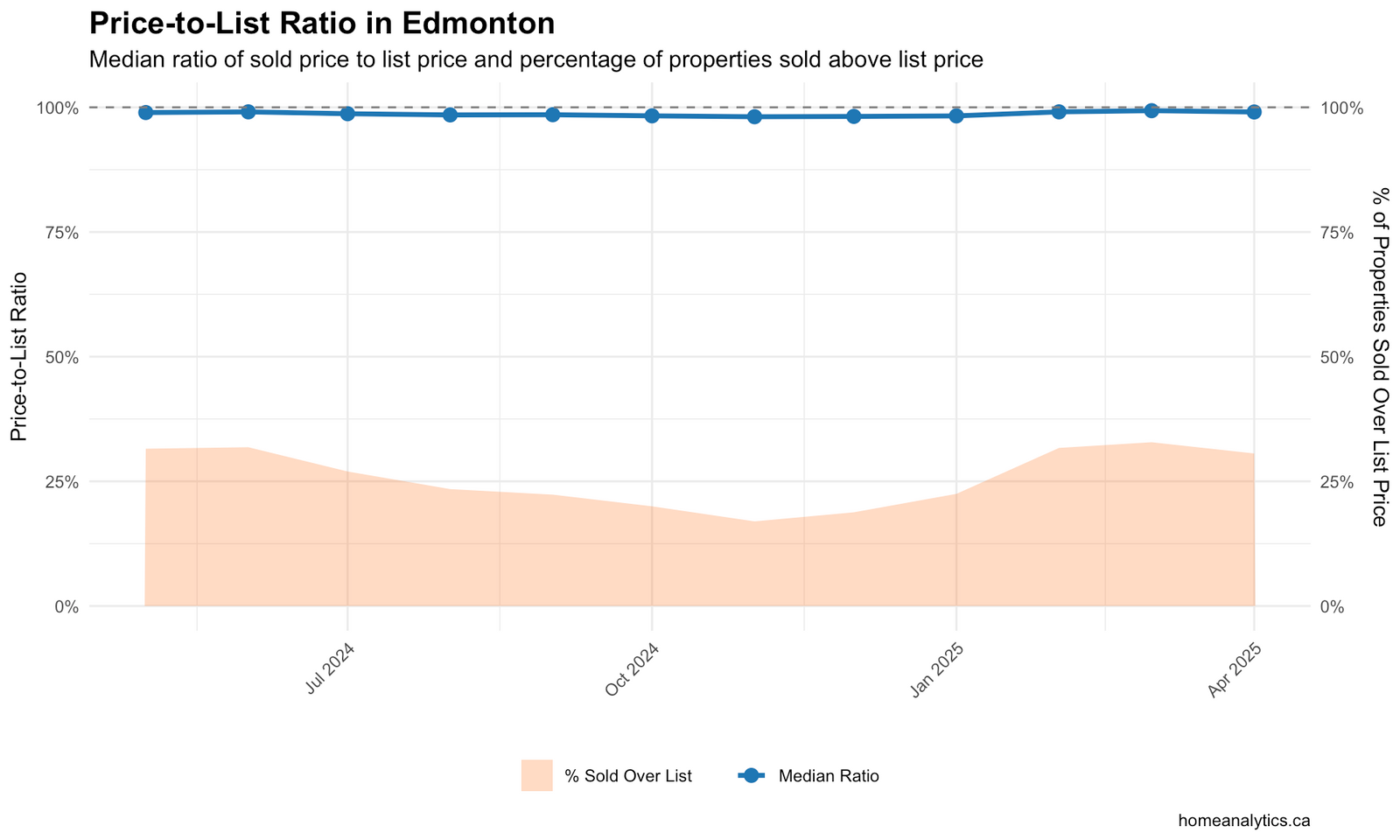 Dual-axis chart showing median price-to-list ratio and percentage of properties sold above list price in Edmonton.
