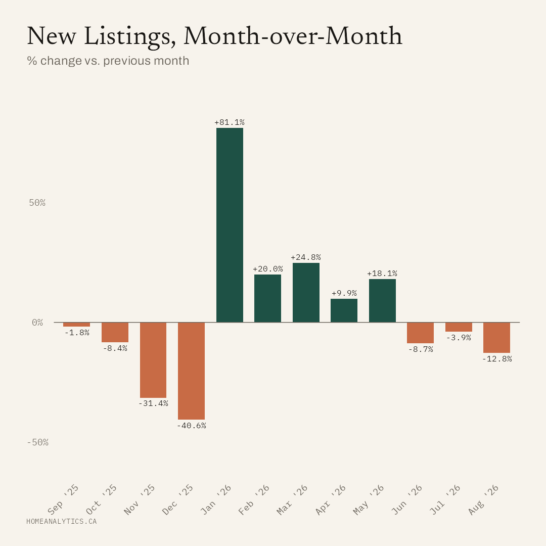 Bar chart of the month-over-month change in new listings in Edmonton, showing a decrease of 12.8% in August 2026.