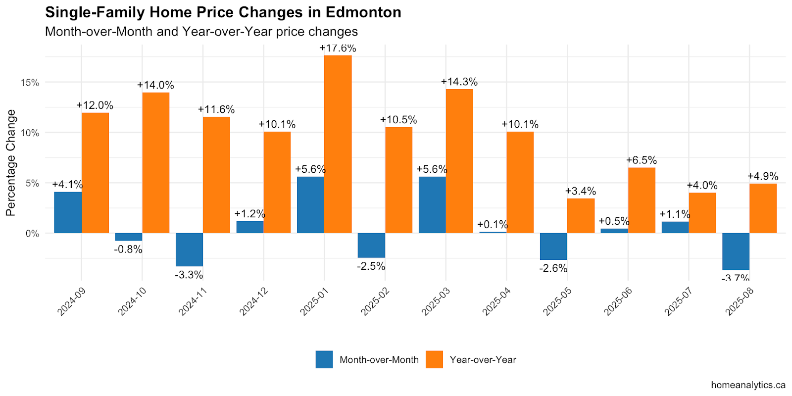 Edmonton single-family home price changes chart showing down 3.7% MoM, up 4.9% YoY in August 2025