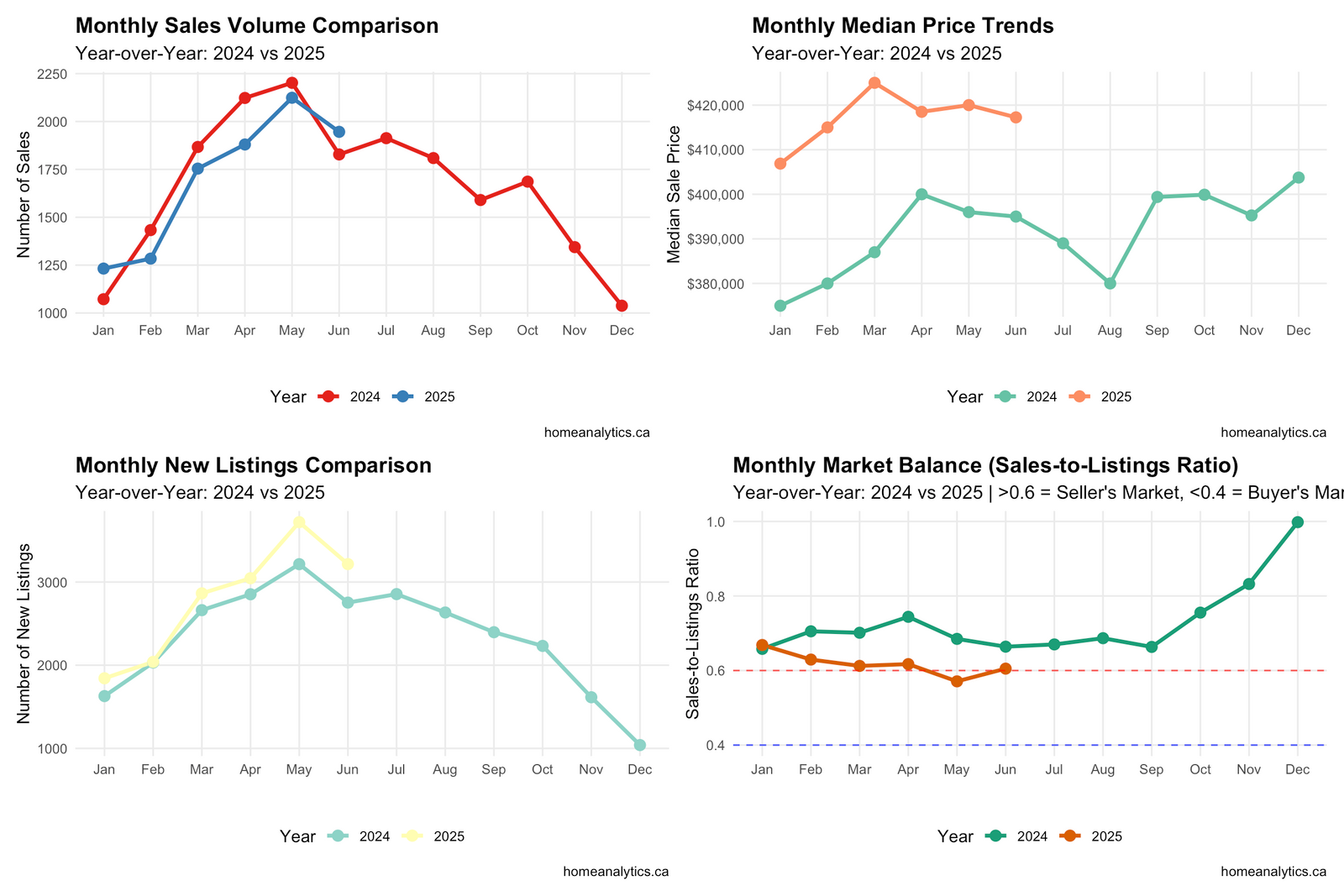 Line chart comparing monthly sales volume patterns across multiple years in Edmonton, highlighting seasonal real estate trends.