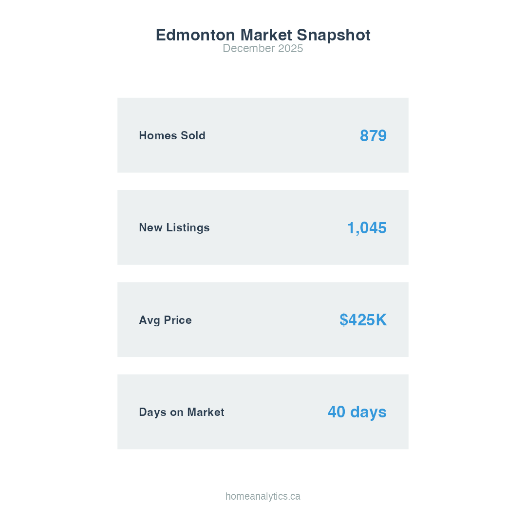 Edmonton December 2025: 879 homes sold, 1,045 new listings, $425K average price, 40 days on market.