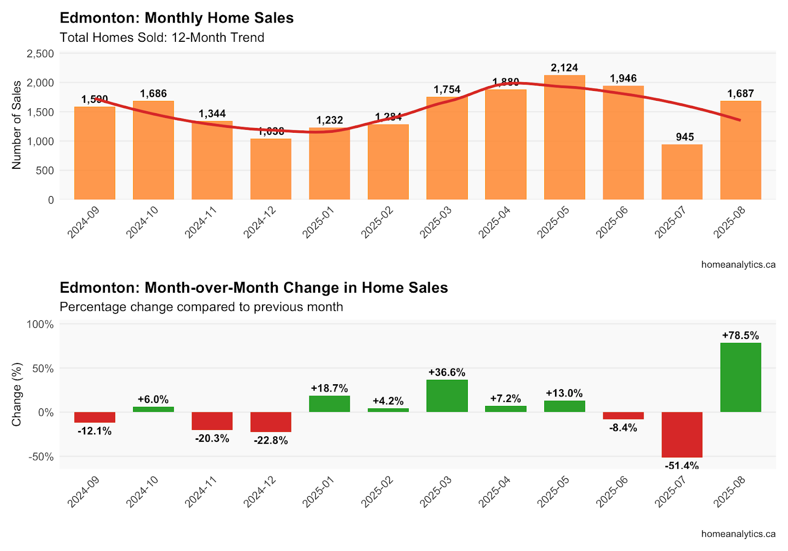 Edmonton housing market sales chart August 2025 showing 1,687 properties sold with 78.5% monthly increase
