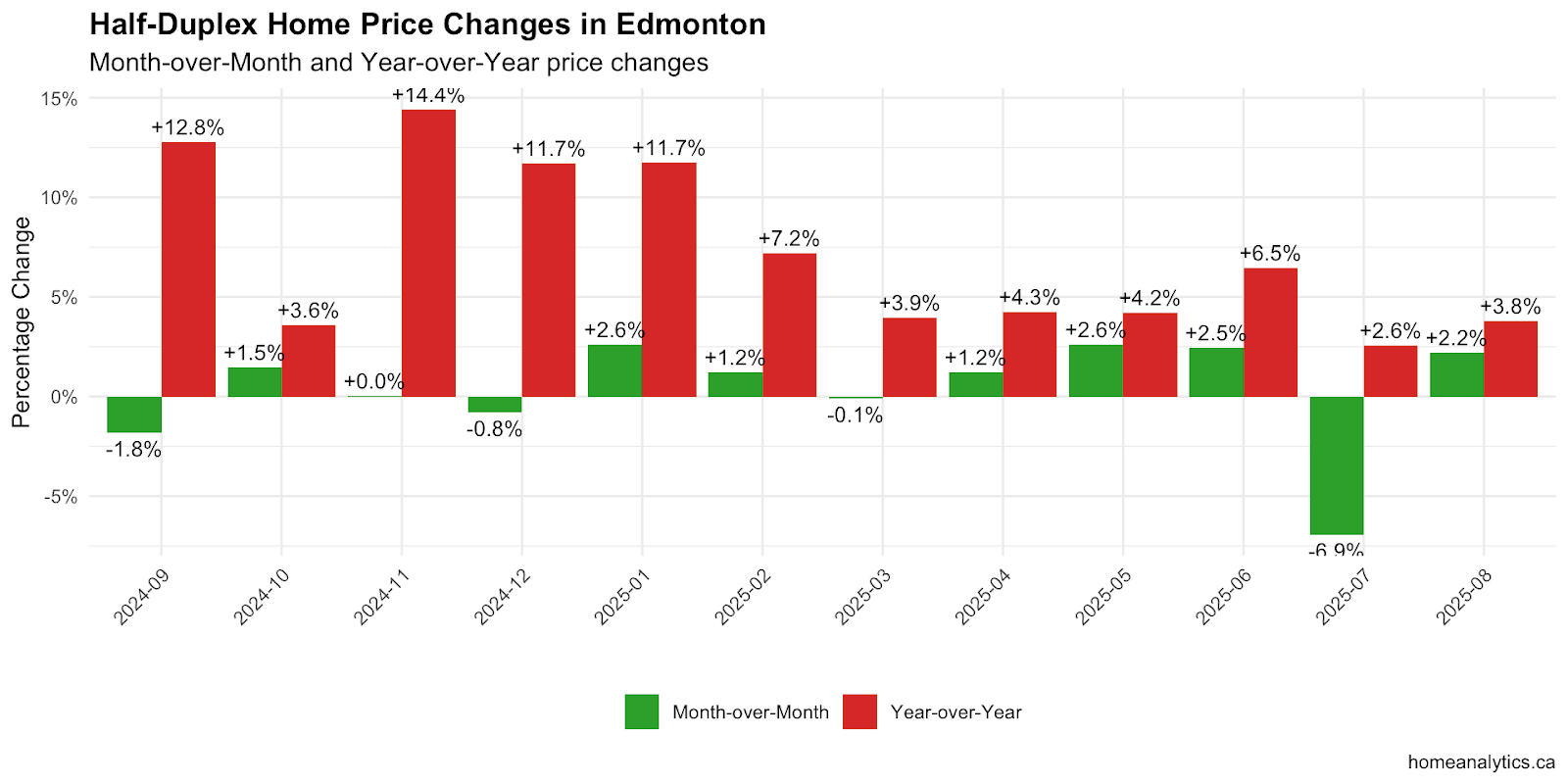 Edmonton half-duplex price changes chart showing for August 2025
