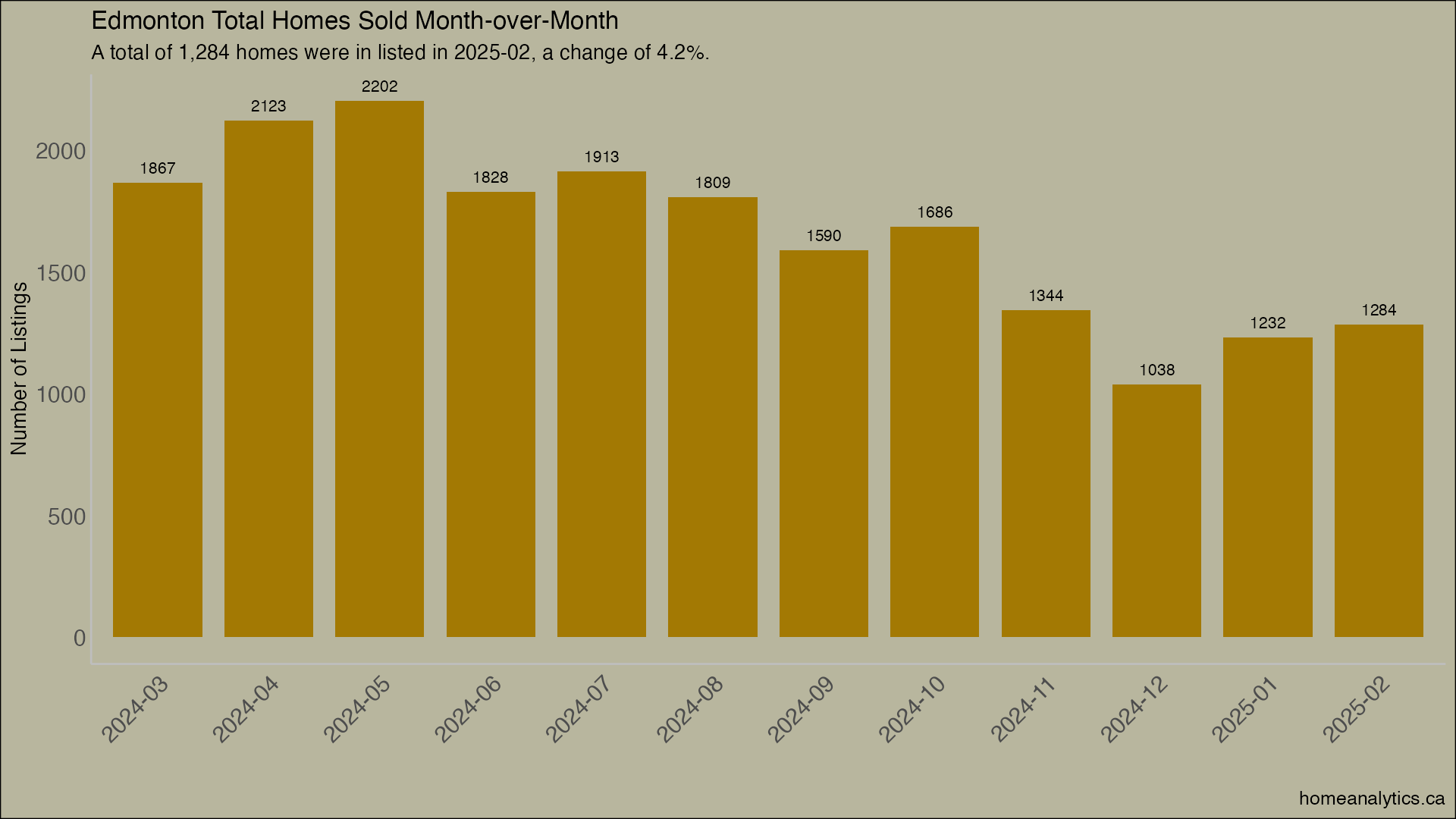 Real Estate Market Update: February 2025 - Statistics and Trends