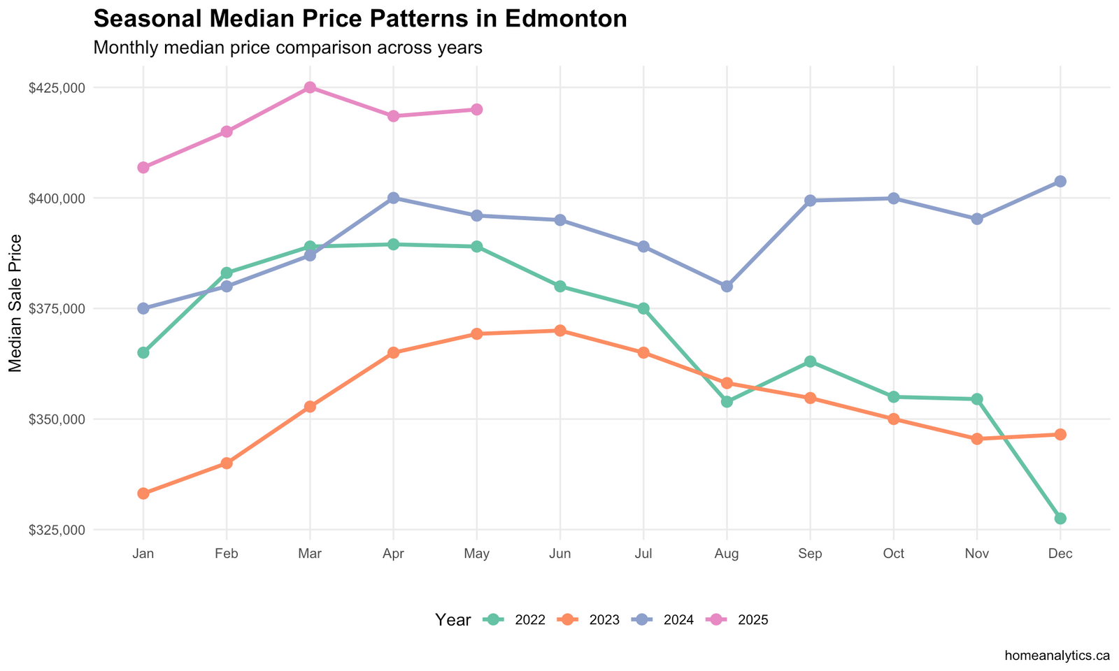 Edmonton seasonal median price patterns chart 2022-2025 displaying price fluctuations throughout the year